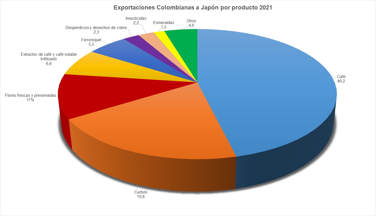 Esportaciones Col - Jpn 2010-2021